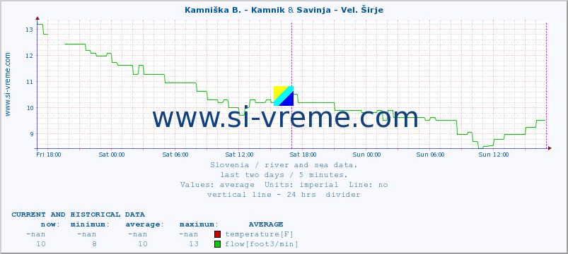  :: Kamniška B. - Kamnik & Savinja - Vel. Širje :: temperature | flow | height :: last two days / 5 minutes.