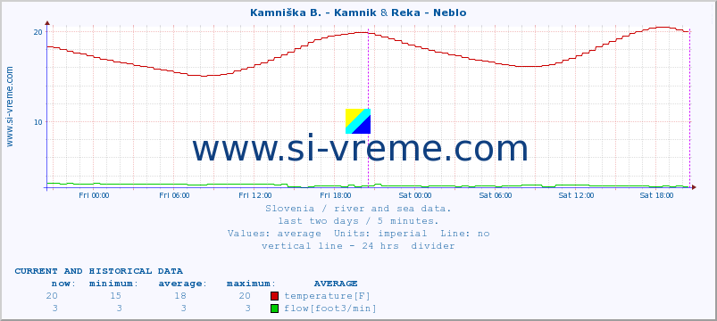  :: Kamniška B. - Kamnik & Reka - Neblo :: temperature | flow | height :: last two days / 5 minutes.