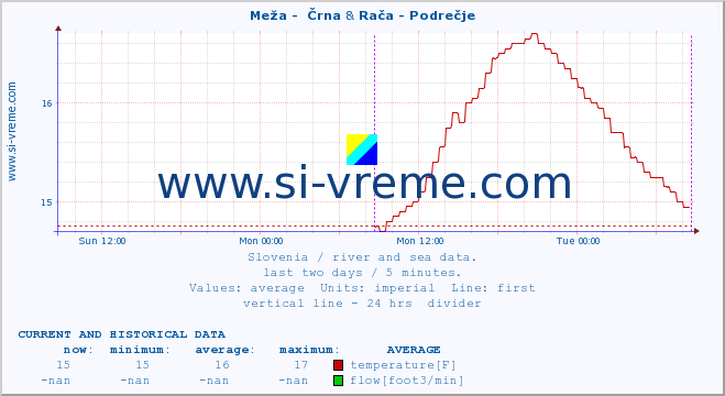  :: Meža -  Črna & Rača - Podrečje :: temperature | flow | height :: last two days / 5 minutes.