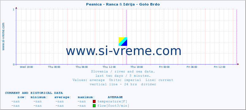  :: Pesnica - Ranca & Idrija - Golo Brdo :: temperature | flow | height :: last two days / 5 minutes.