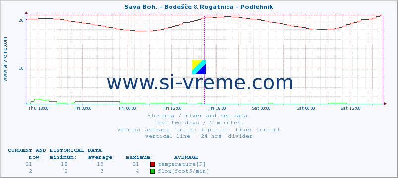  :: Sava Boh. - Bodešče & Rogatnica - Podlehnik :: temperature | flow | height :: last two days / 5 minutes.