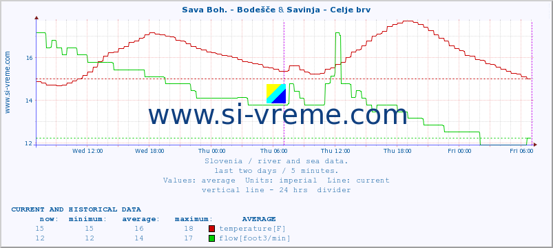  :: Sava Boh. - Bodešče & Savinja - Celje brv :: temperature | flow | height :: last two days / 5 minutes.