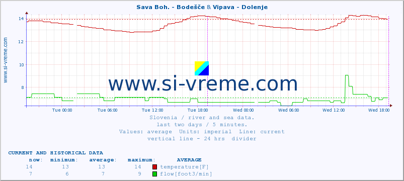  :: Sava Boh. - Bodešče & Vipava - Dolenje :: temperature | flow | height :: last two days / 5 minutes.