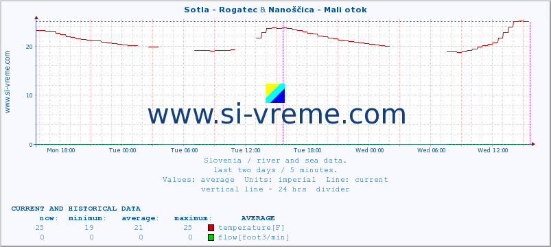  :: Sotla - Rogatec & Nanoščica - Mali otok :: temperature | flow | height :: last two days / 5 minutes.