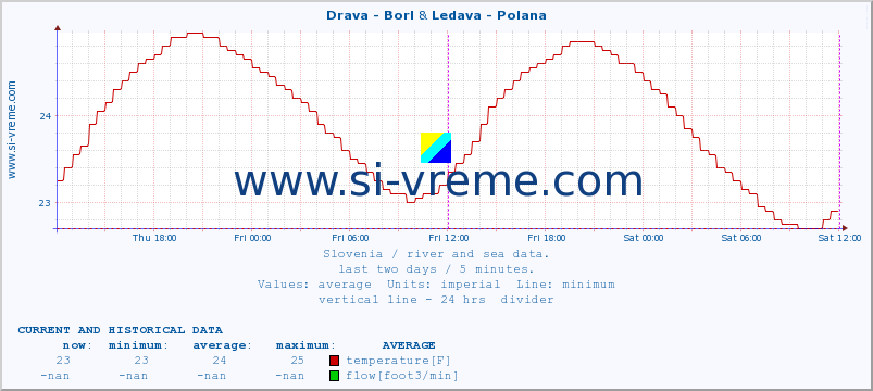  :: Drava - Borl & Ledava - Polana :: temperature | flow | height :: last two days / 5 minutes.