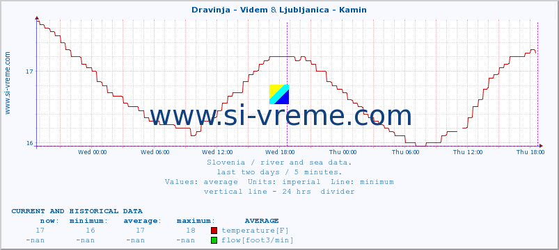  :: Dravinja - Videm & Ljubljanica - Kamin :: temperature | flow | height :: last two days / 5 minutes.