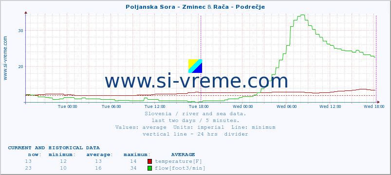  :: Poljanska Sora - Zminec & Rača - Podrečje :: temperature | flow | height :: last two days / 5 minutes.