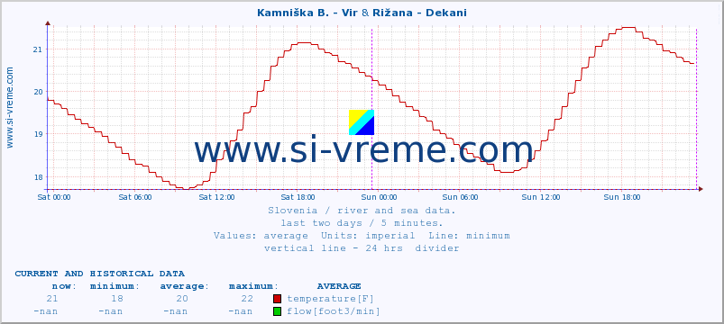  :: Kamniška B. - Vir & Rižana - Dekani :: temperature | flow | height :: last two days / 5 minutes.