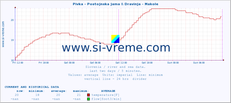  :: Pivka - Postojnska jama & Dravinja - Makole :: temperature | flow | height :: last two days / 5 minutes.