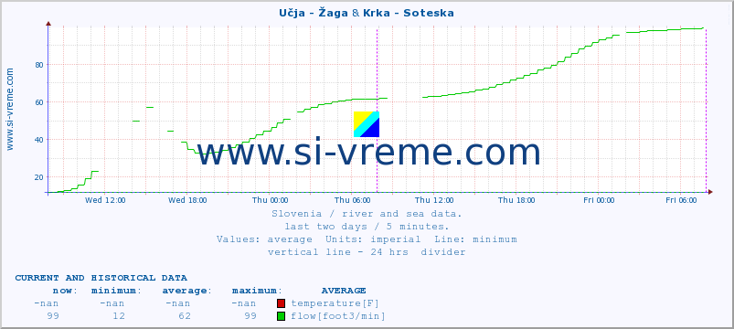  :: Učja - Žaga & Krka - Soteska :: temperature | flow | height :: last two days / 5 minutes.