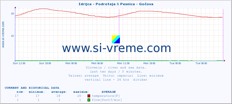  :: Idrijca - Podroteja & Pesnica - Gočova :: temperature | flow | height :: last two days / 5 minutes.