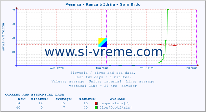  :: Pesnica - Ranca & Idrija - Golo Brdo :: temperature | flow | height :: last two days / 5 minutes.