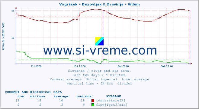  :: Vogršček - Bezovljak & Dravinja - Videm :: temperature | flow | height :: last two days / 5 minutes.