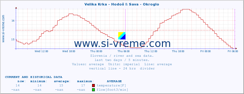  :: Velika Krka - Hodoš & Sava - Okroglo :: temperature | flow | height :: last two days / 5 minutes.