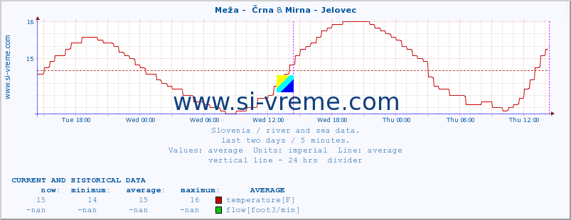  :: Meža -  Črna & Mirna - Jelovec :: temperature | flow | height :: last two days / 5 minutes.