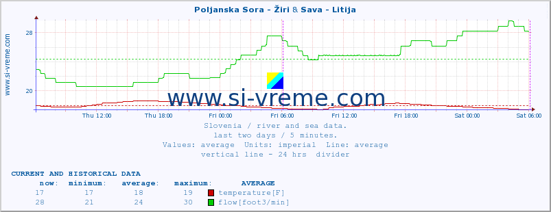  :: Poljanska Sora - Žiri & Sava - Litija :: temperature | flow | height :: last two days / 5 minutes.