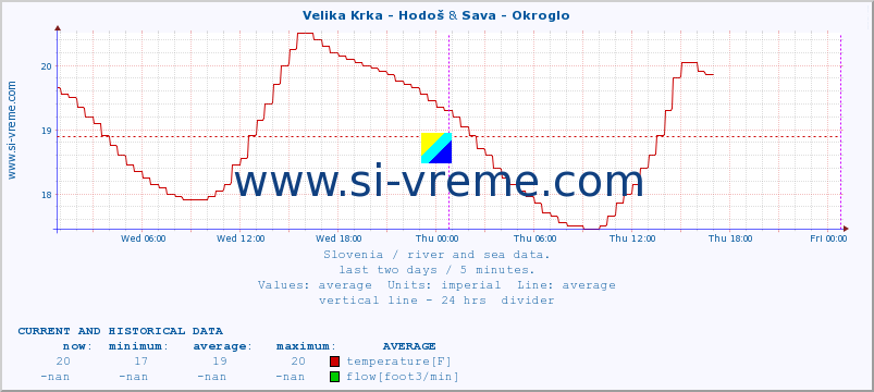  :: Velika Krka - Hodoš & Sava - Okroglo :: temperature | flow | height :: last two days / 5 minutes.