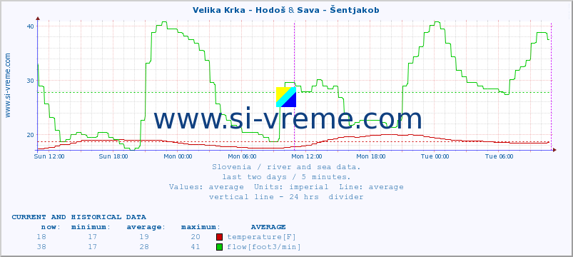  :: Velika Krka - Hodoš & Sava - Šentjakob :: temperature | flow | height :: last two days / 5 minutes.