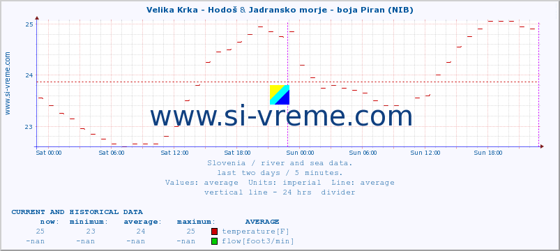  :: Velika Krka - Hodoš & Jadransko morje - boja Piran (NIB) :: temperature | flow | height :: last two days / 5 minutes.
