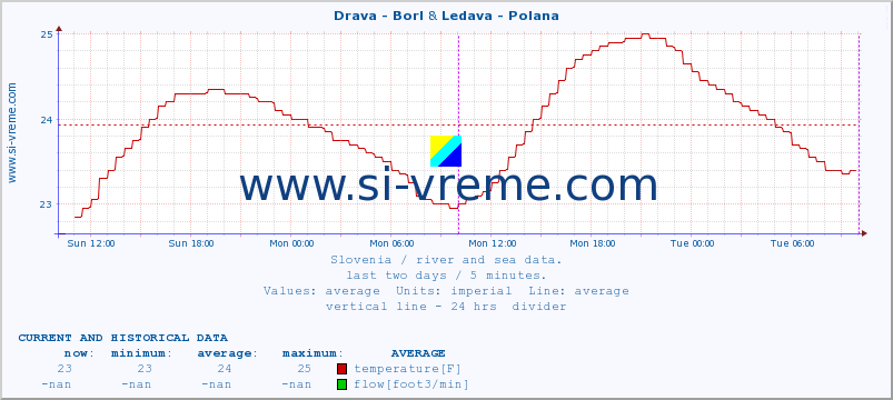  :: Drava - Borl & Ledava - Polana :: temperature | flow | height :: last two days / 5 minutes.