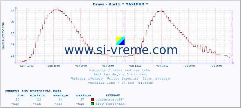  :: Drava - Borl & * MAXIMUM * :: temperature | flow | height :: last two days / 5 minutes.