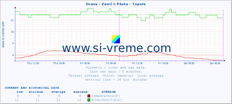  :: Drava - Zavrč & Pšata - Topole :: temperature | flow | height :: last two days / 5 minutes.