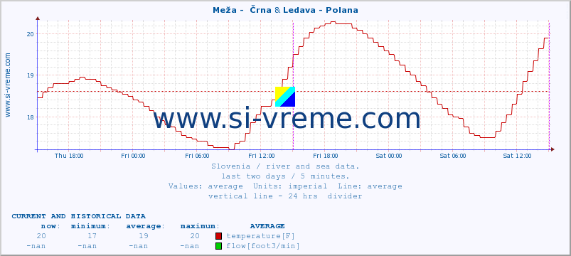  :: Meža -  Črna & Ledava - Polana :: temperature | flow | height :: last two days / 5 minutes.