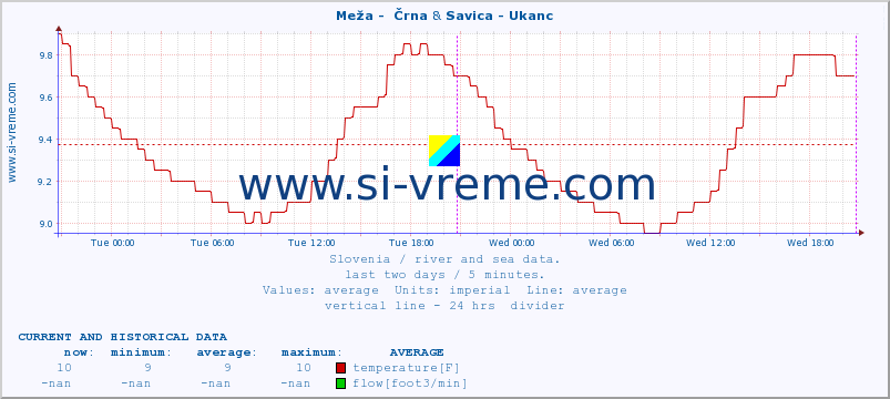  :: Meža -  Črna & Savica - Ukanc :: temperature | flow | height :: last two days / 5 minutes.