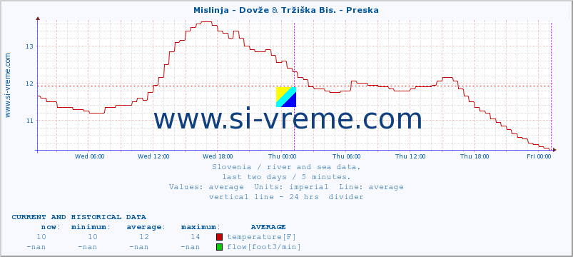  :: Mislinja - Dovže & Tržiška Bis. - Preska :: temperature | flow | height :: last two days / 5 minutes.