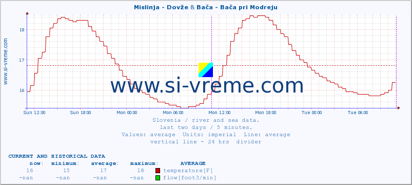  :: Mislinja - Dovže & Bača - Bača pri Modreju :: temperature | flow | height :: last two days / 5 minutes.