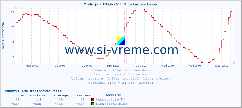  :: Mislinja - Otiški Vrh & Ložnica - Levec :: temperature | flow | height :: last two days / 5 minutes.