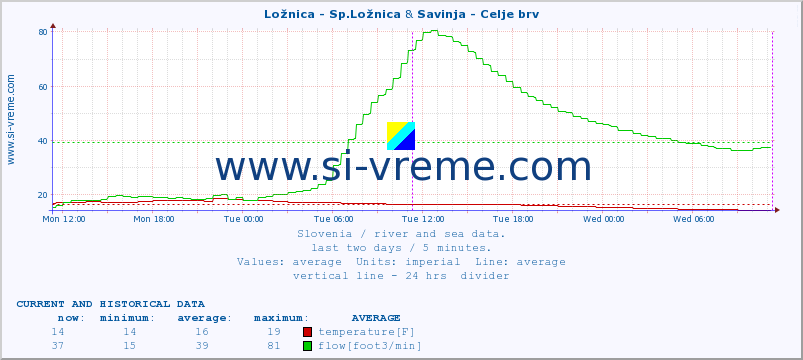  :: Ložnica - Sp.Ložnica & Savinja - Celje brv :: temperature | flow | height :: last two days / 5 minutes.