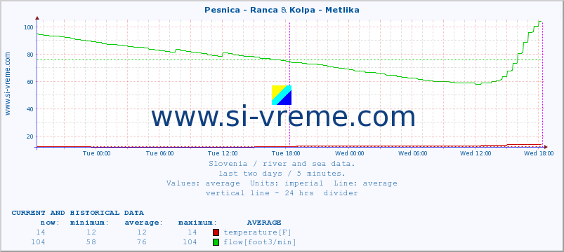  :: Pesnica - Ranca & Kolpa - Metlika :: temperature | flow | height :: last two days / 5 minutes.