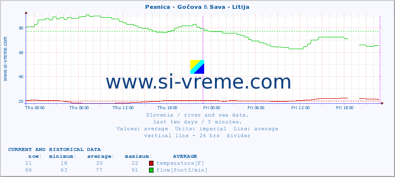  :: Pesnica - Gočova & Sava - Litija :: temperature | flow | height :: last two days / 5 minutes.