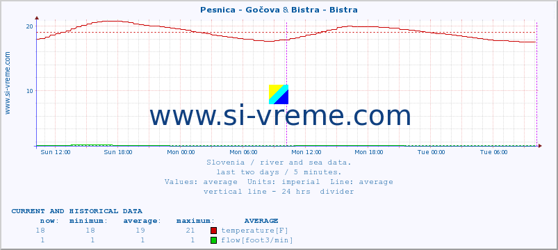  :: Pesnica - Gočova & Bistra - Bistra :: temperature | flow | height :: last two days / 5 minutes.