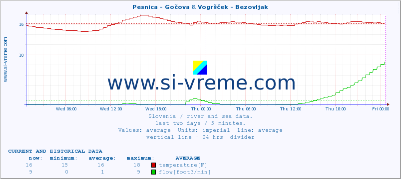  :: Pesnica - Gočova & Vogršček - Bezovljak :: temperature | flow | height :: last two days / 5 minutes.