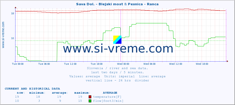  :: Sava Dol. - Blejski most & Pesnica - Ranca :: temperature | flow | height :: last two days / 5 minutes.