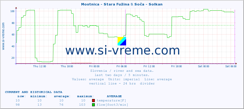  :: Mostnica - Stara Fužina & Soča - Solkan :: temperature | flow | height :: last two days / 5 minutes.