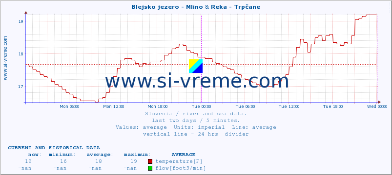  :: Blejsko jezero - Mlino & Reka - Trpčane :: temperature | flow | height :: last two days / 5 minutes.