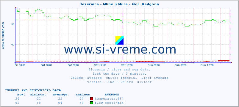  :: Jezernica - Mlino & Mura - Gor. Radgona :: temperature | flow | height :: last two days / 5 minutes.