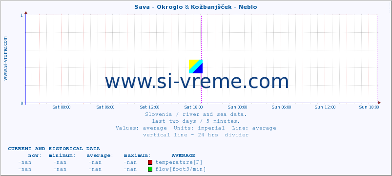  :: Sava - Okroglo & Kožbanjšček - Neblo :: temperature | flow | height :: last two days / 5 minutes.