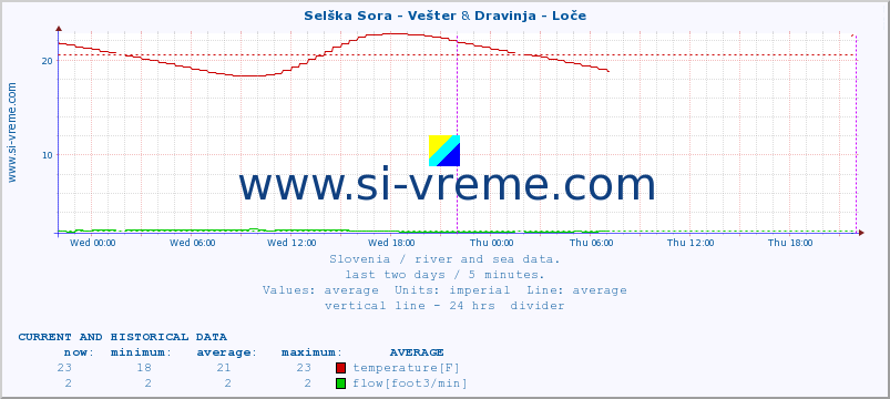  :: Selška Sora - Vešter & Dravinja - Loče :: temperature | flow | height :: last two days / 5 minutes.