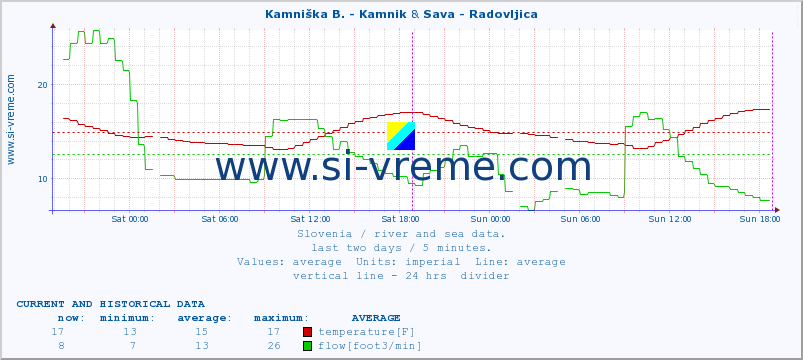  :: Kamniška B. - Kamnik & Sava - Radovljica :: temperature | flow | height :: last two days / 5 minutes.