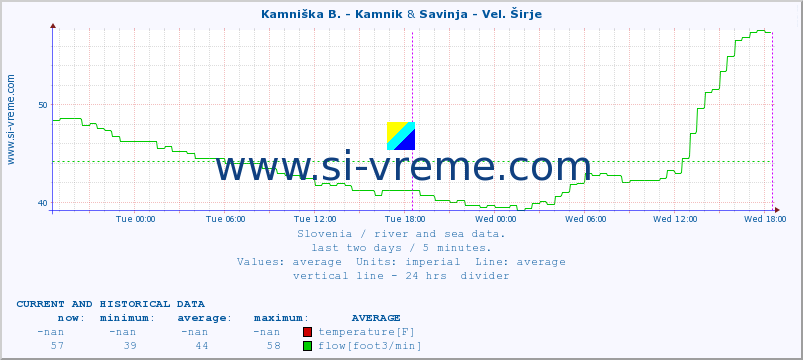  :: Kamniška B. - Kamnik & Savinja - Vel. Širje :: temperature | flow | height :: last two days / 5 minutes.