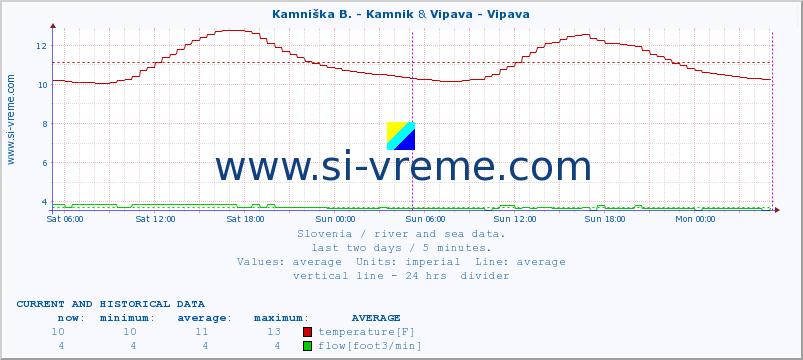  :: Kamniška B. - Kamnik & Vipava - Vipava :: temperature | flow | height :: last two days / 5 minutes.
