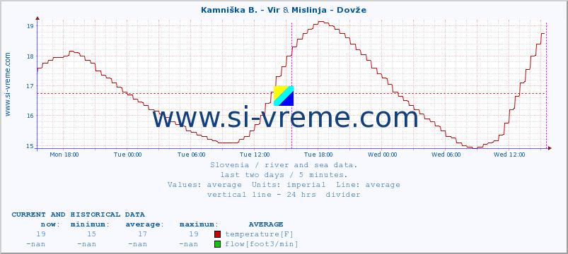  :: Kamniška B. - Vir & Mislinja - Dovže :: temperature | flow | height :: last two days / 5 minutes.