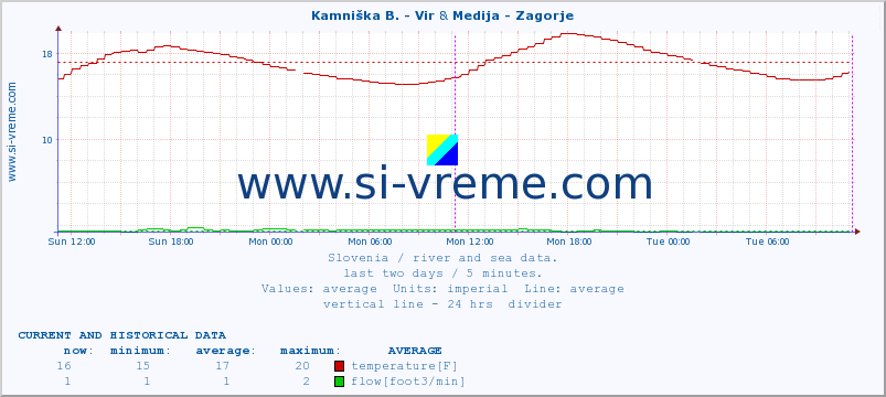  :: Kamniška B. - Vir & Medija - Zagorje :: temperature | flow | height :: last two days / 5 minutes.