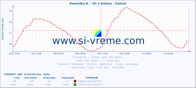  :: Kamniška B. - Vir & Rižana - Dekani :: temperature | flow | height :: last two days / 5 minutes.