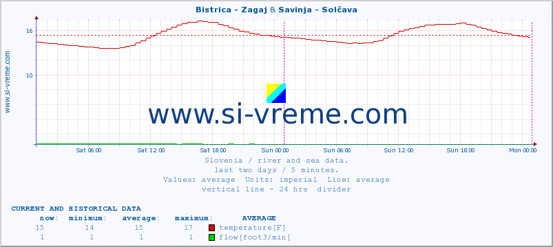  :: Bistrica - Zagaj & Savinja - Solčava :: temperature | flow | height :: last two days / 5 minutes.