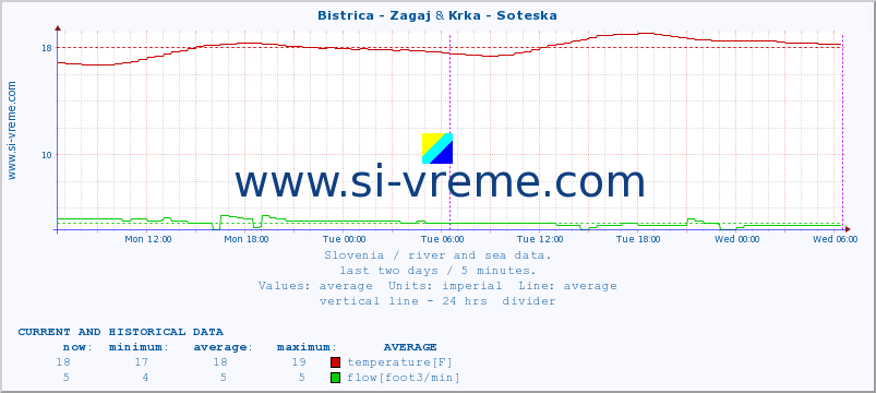  :: Bistrica - Zagaj & Krka - Soteska :: temperature | flow | height :: last two days / 5 minutes.